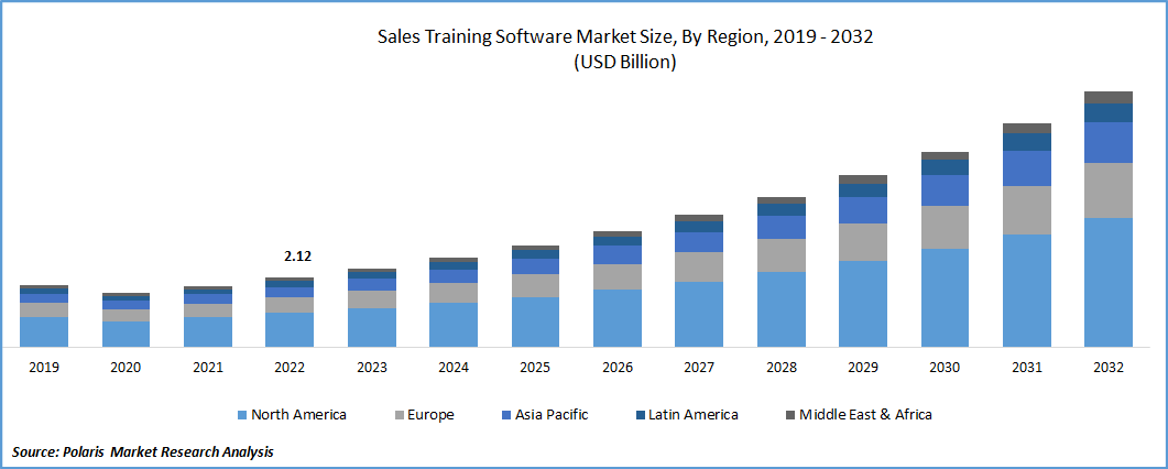 Sales Training Software Market Size